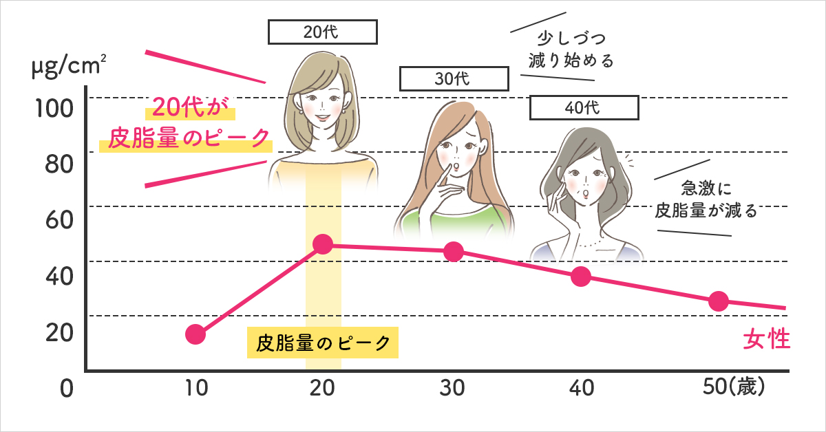 皮脂量のグラフ