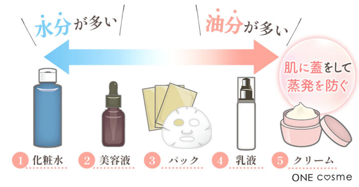 肌にとっての美容液とは何でしょうか?