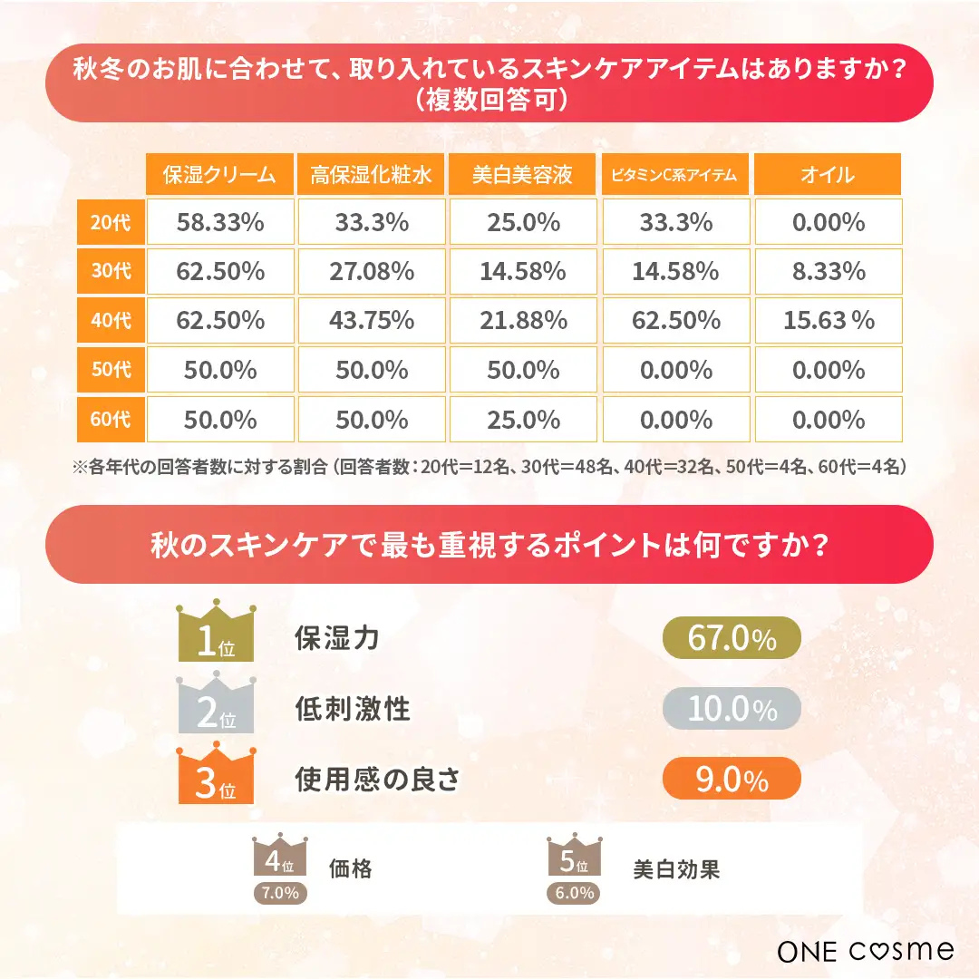 秋冬のスキンケア