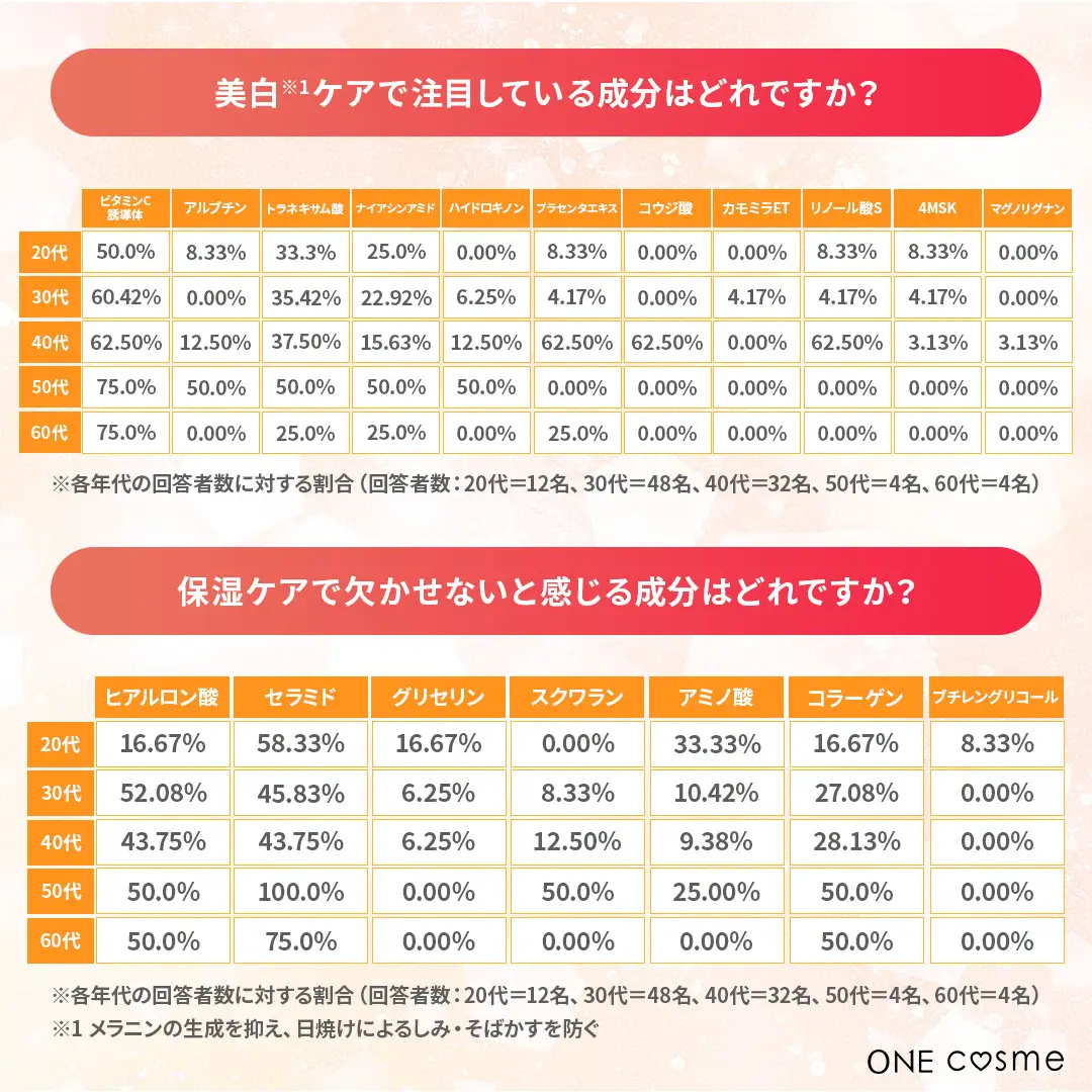 美白・保湿成分