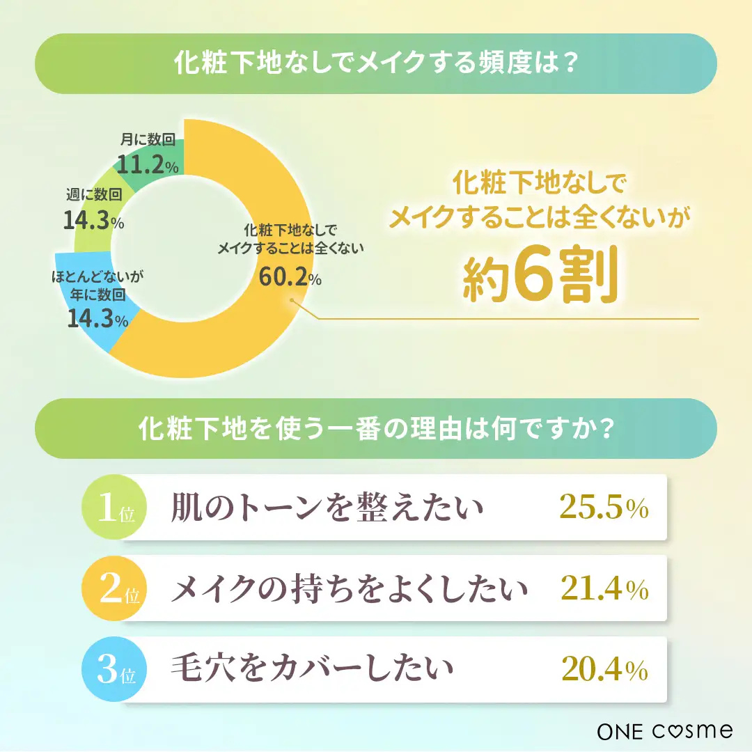 化粧下地なしメイクの頻度