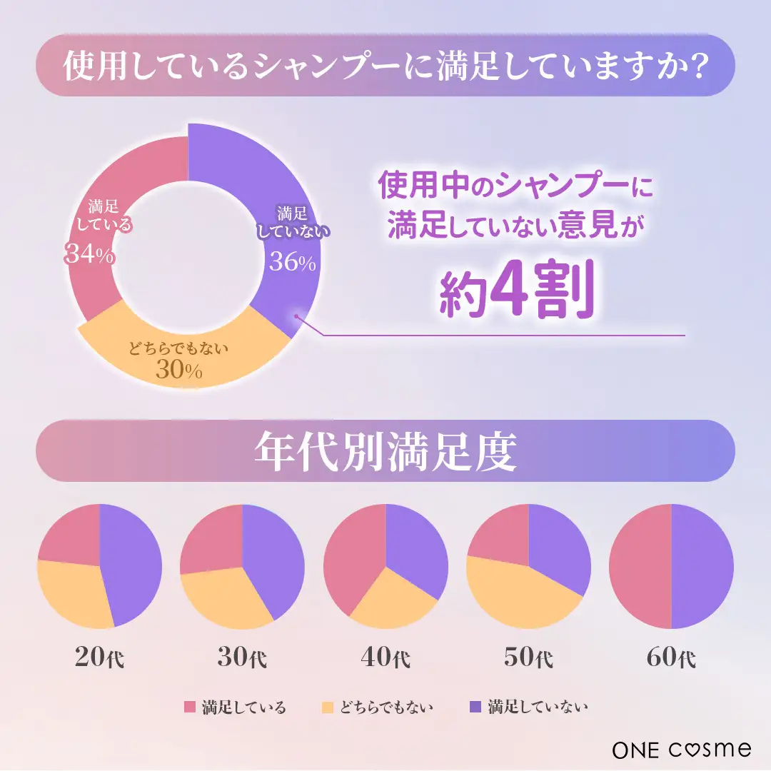 シャンプーの満足度