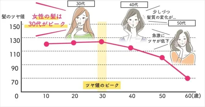 年代別の満足度