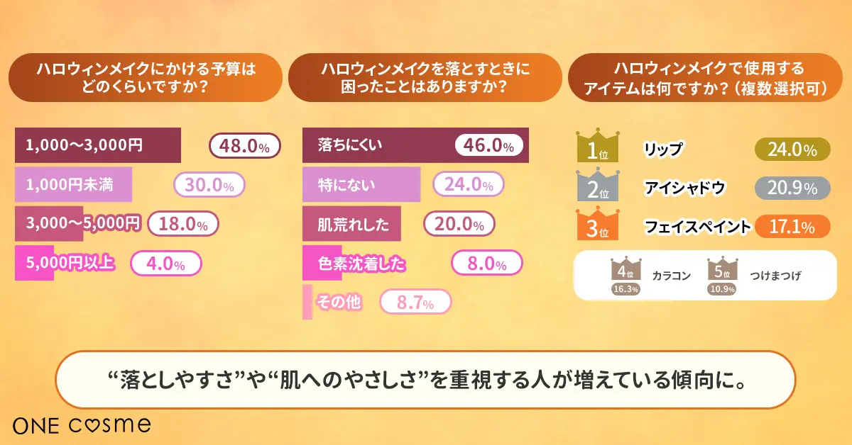 予算とアイテム