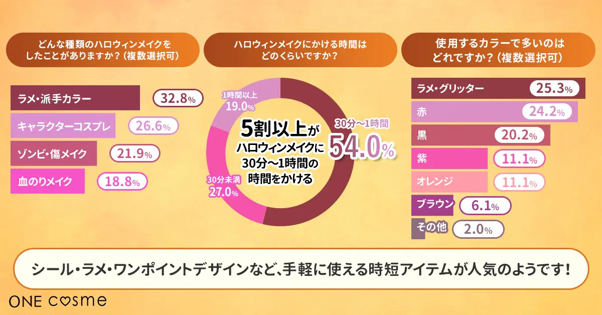 ハロウィンメイクのカラー