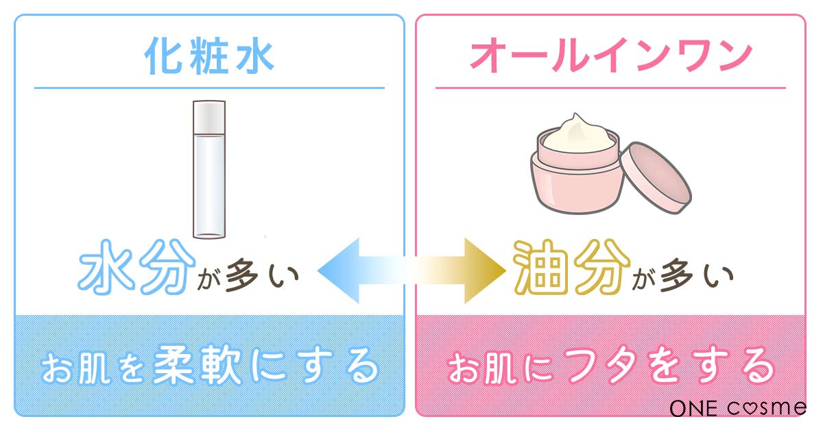 化粧水→オールインワン
