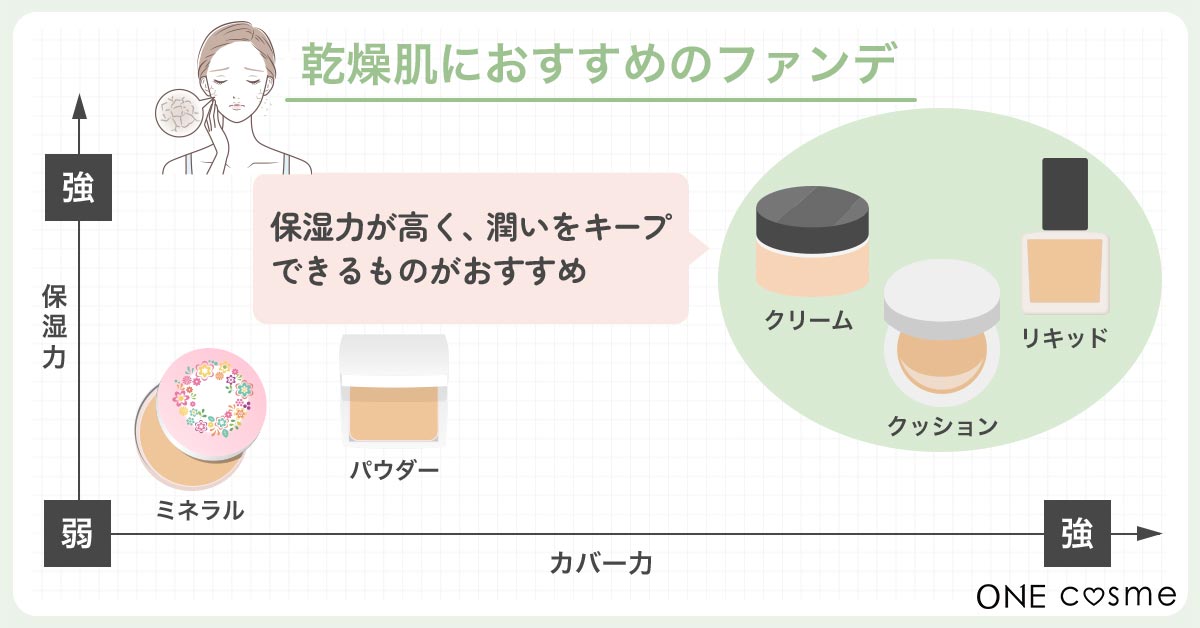 ファンデーション定番5種類の特徴や違いを解説！初心者向けの失敗しない選び方までご紹介 | ONEcosme