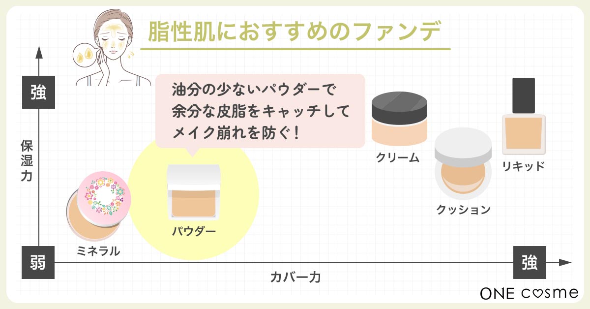 コレクション 脂性 肌 ファンデーション 種類