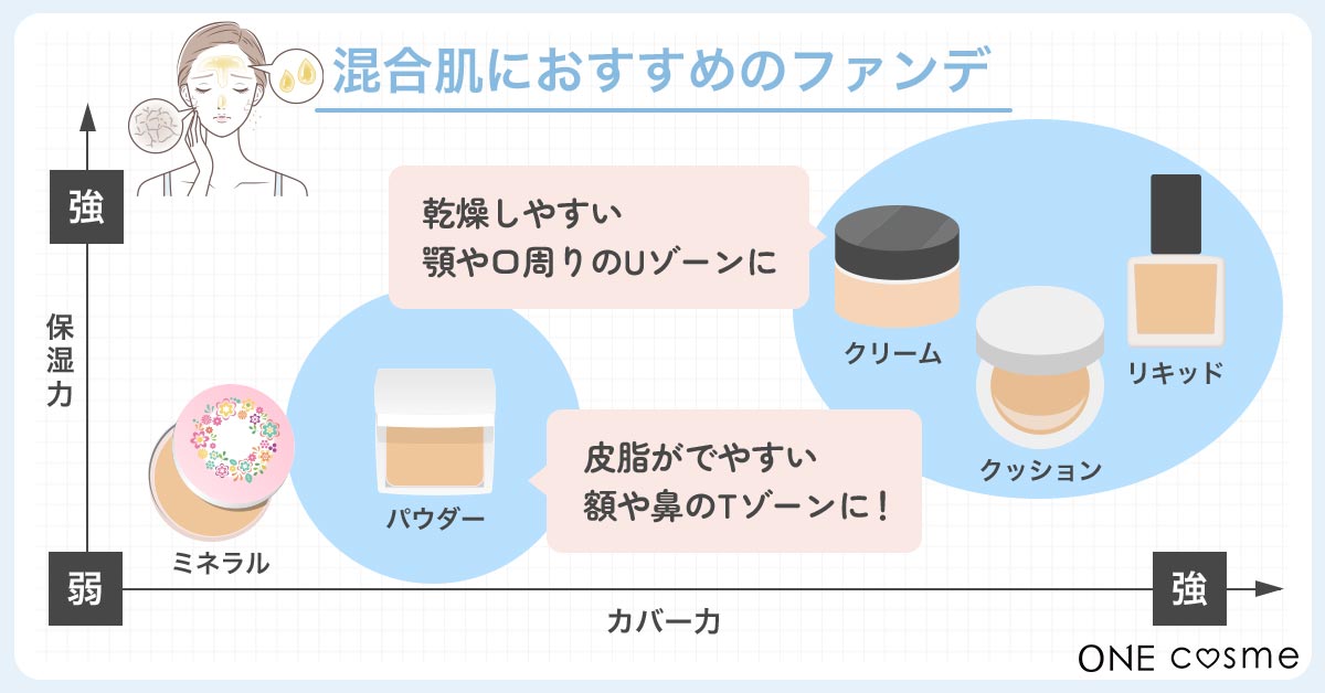 フェイス パウダー と パウダー ファンデーション の 違い