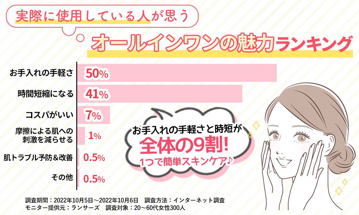 スキンケア ショップ オールインワン 20代