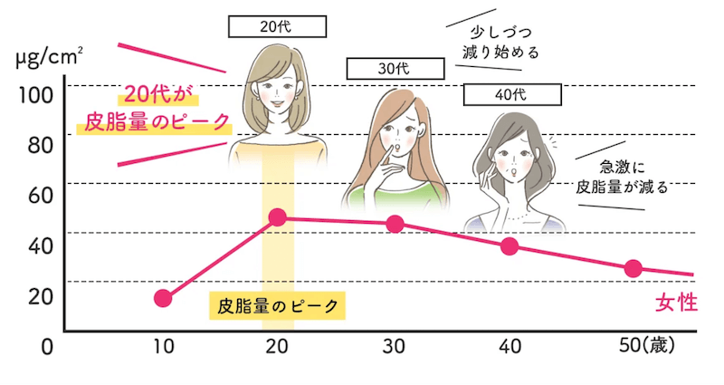 皮脂量の推移グラフ
