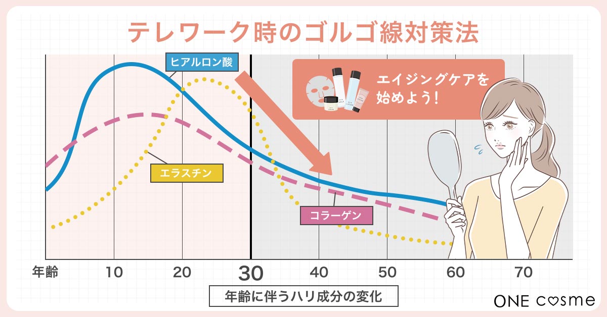 加齢による肌のたるみと皮下脂肪の減少
