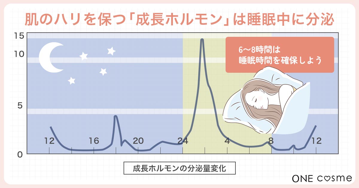 【ゴルゴ線ができる原因③】睡眠不足は肌トラブルの原因。十分な睡眠時間の確保で美肌の元となる成長ホルモンの分泌を促進しよう