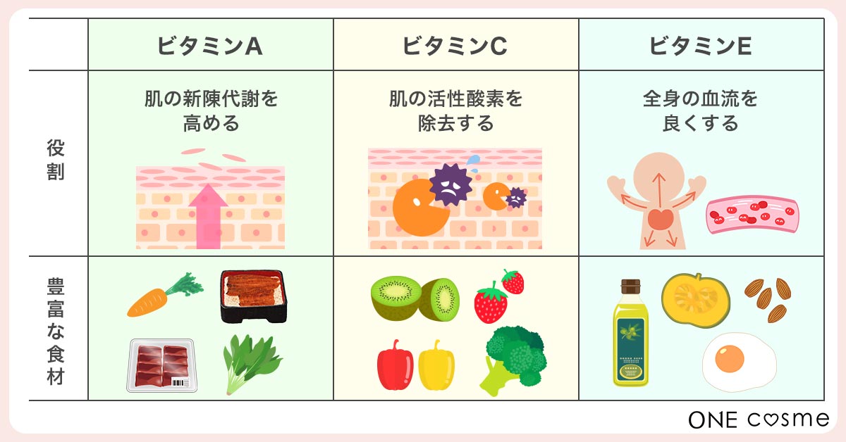 【ゴルゴ線を消すセルフケア③】ゴルゴ線のケアには栄養のある食事を。ビタミンA・C・Eを積極的に摂って内側からキレイになろう