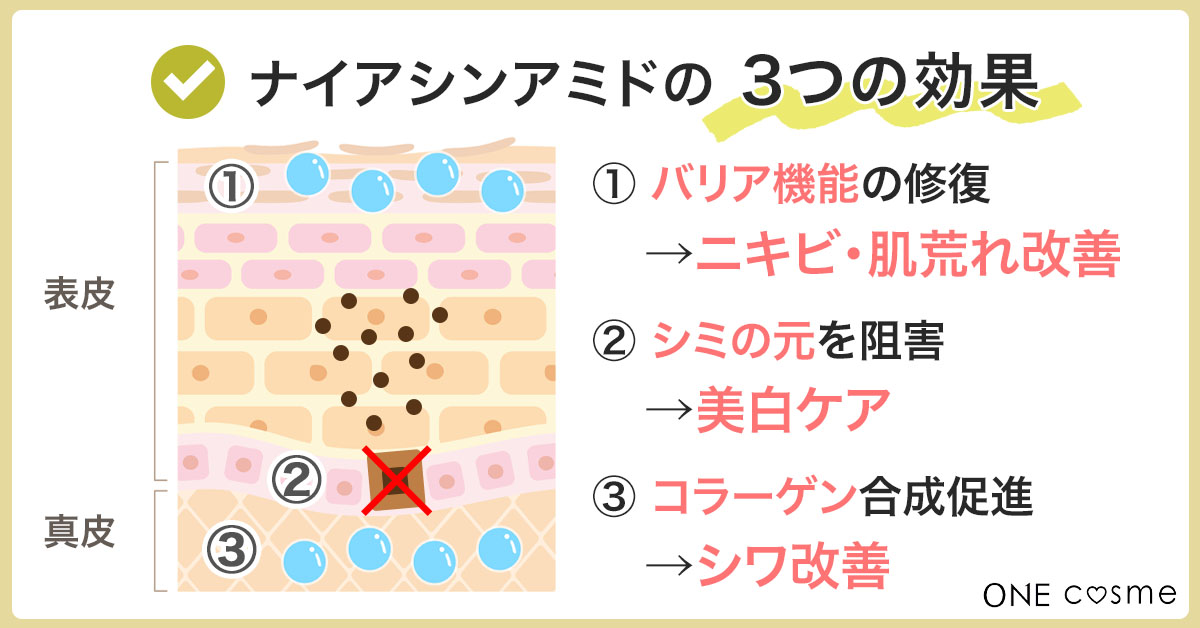 ナイアシンアミド驚きの効果】しみ・しわ・肌荒れ対策に！向いている人や使い方を徹底解説 | ONEcosme