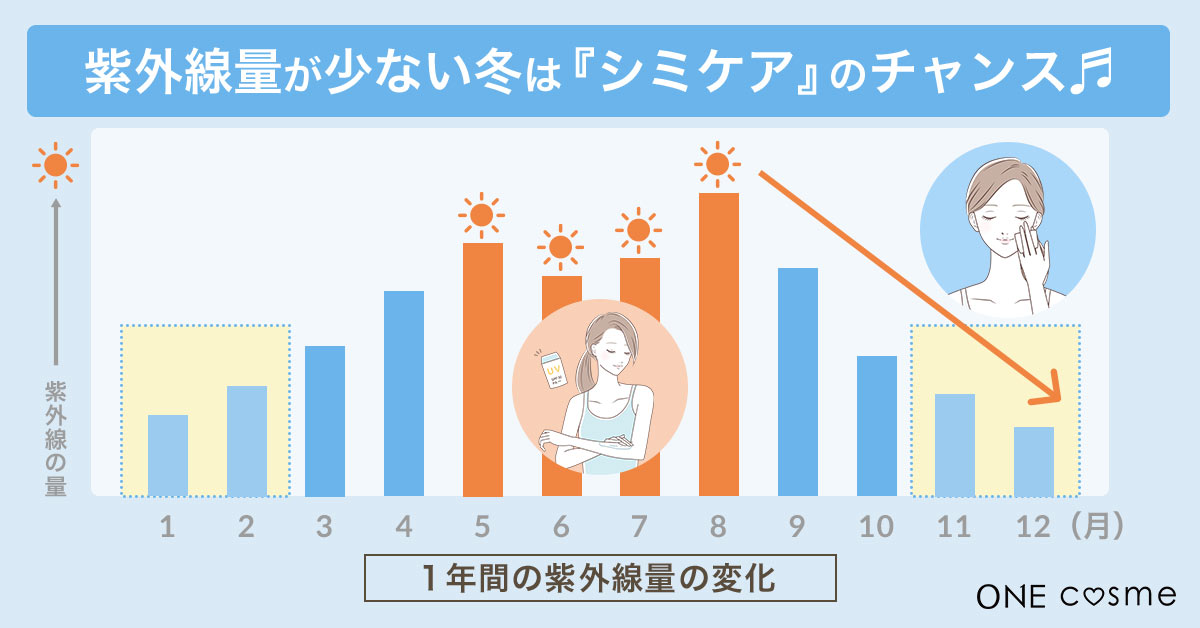 顔のシミを消す！ためしてガッテンで放送された方法は効果がある？ ポイントをしぼって番組内容と方法を解説 | ONEcosme