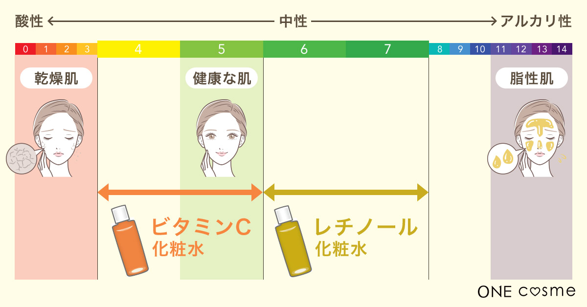 ピーリング後 安い レチノール ビタミンc