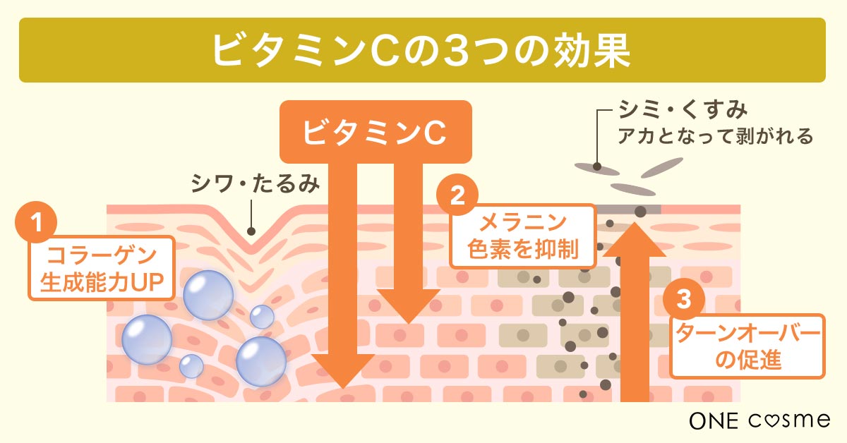 ビタミンCは肌にどんな効果があるの?