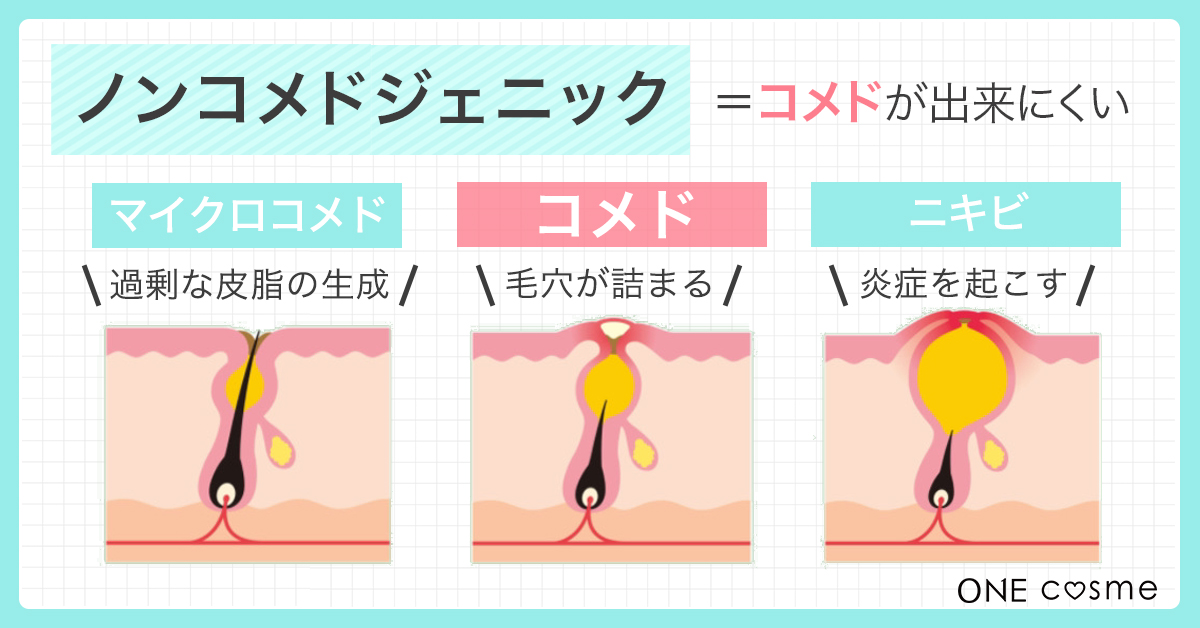 ノンコメドジェニックについて