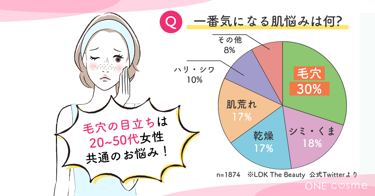 肌悩みランキング