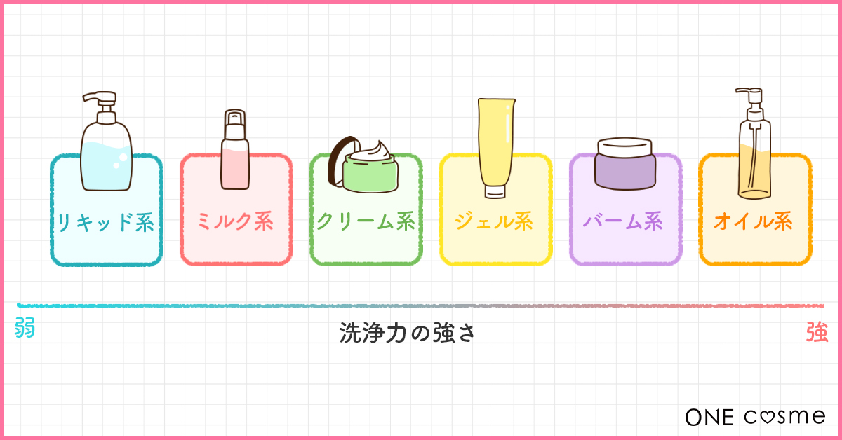 オイルタイプ
