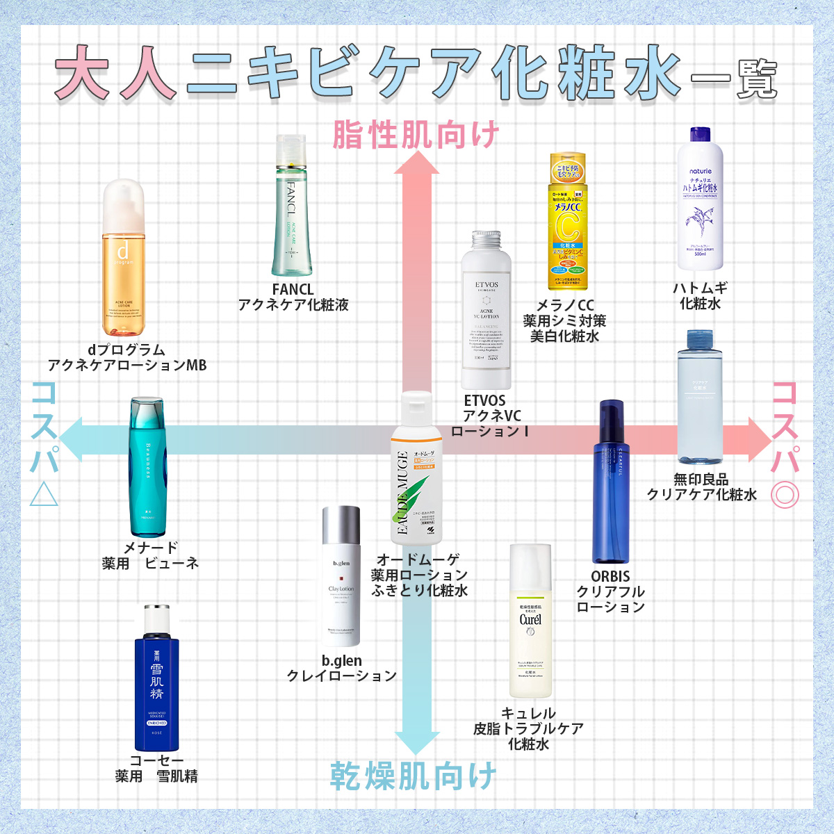 ニキビ 予防 化粧 水