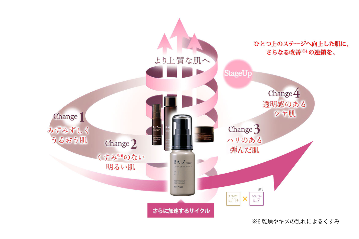 ライース®リペア コンセントレーションD+の口コミは良いの？気になる