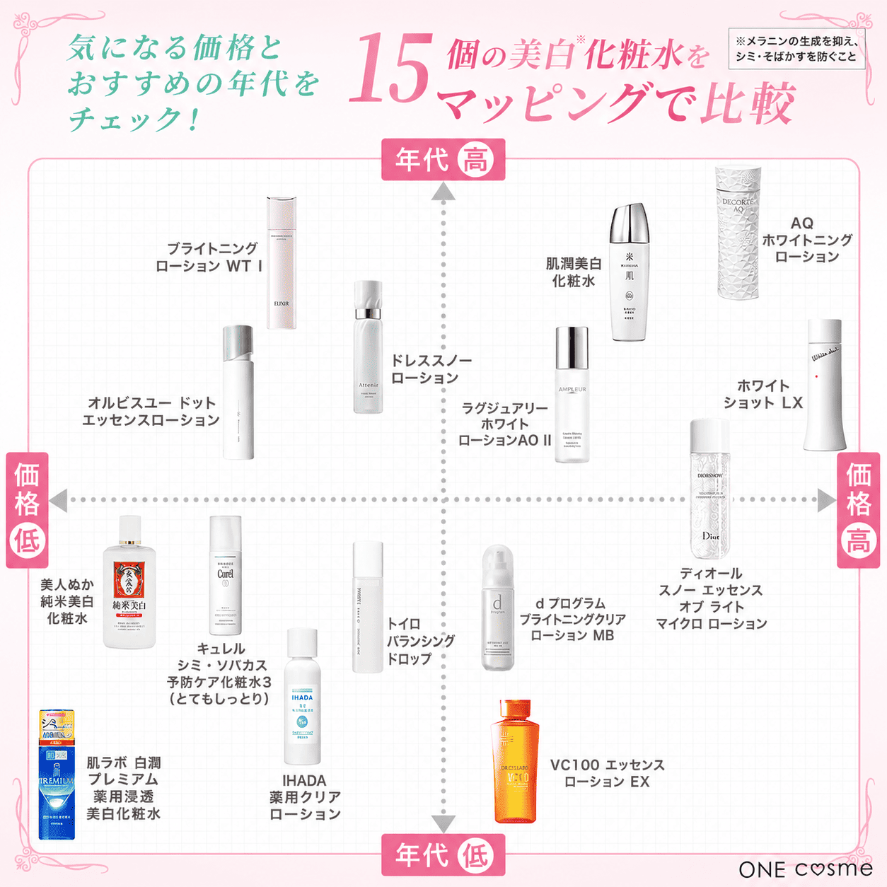 美白化粧水マッピング