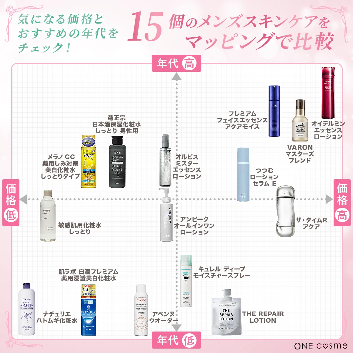 メンズスキンケア マッピング