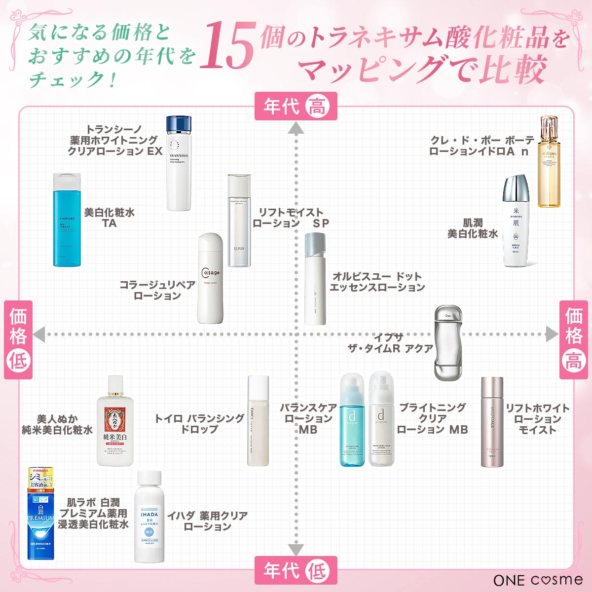 トラネキサム酸化粧品マッピング