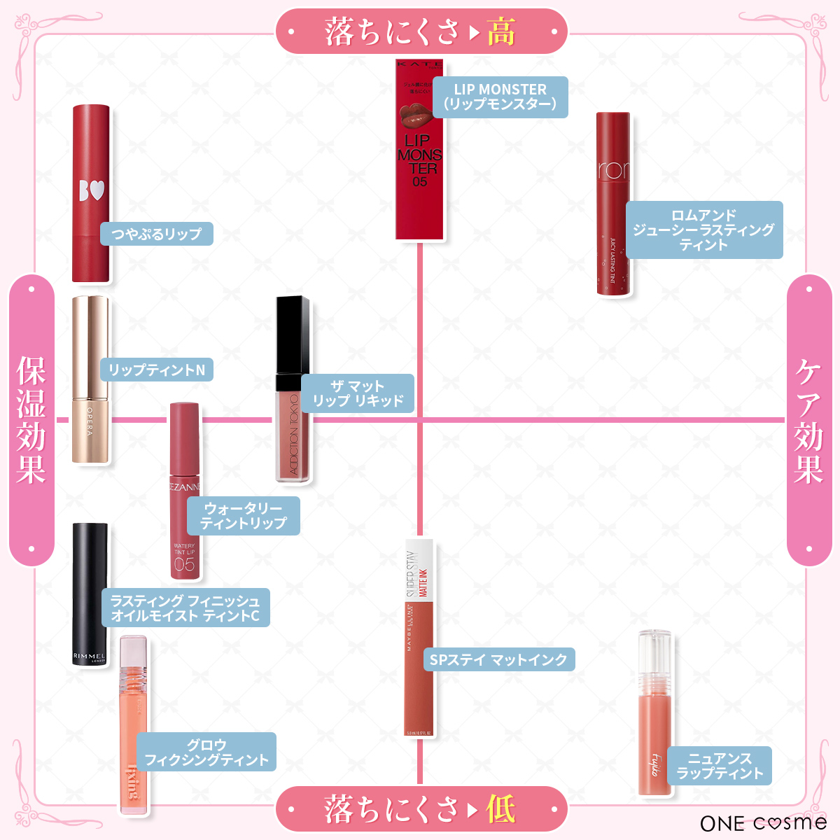 2025】落ちないリップ＆口紅おすすめランキング10選！ガチ検証でわかった食べても飲んでも最強に落ちないリップを発表 | ONEcosme