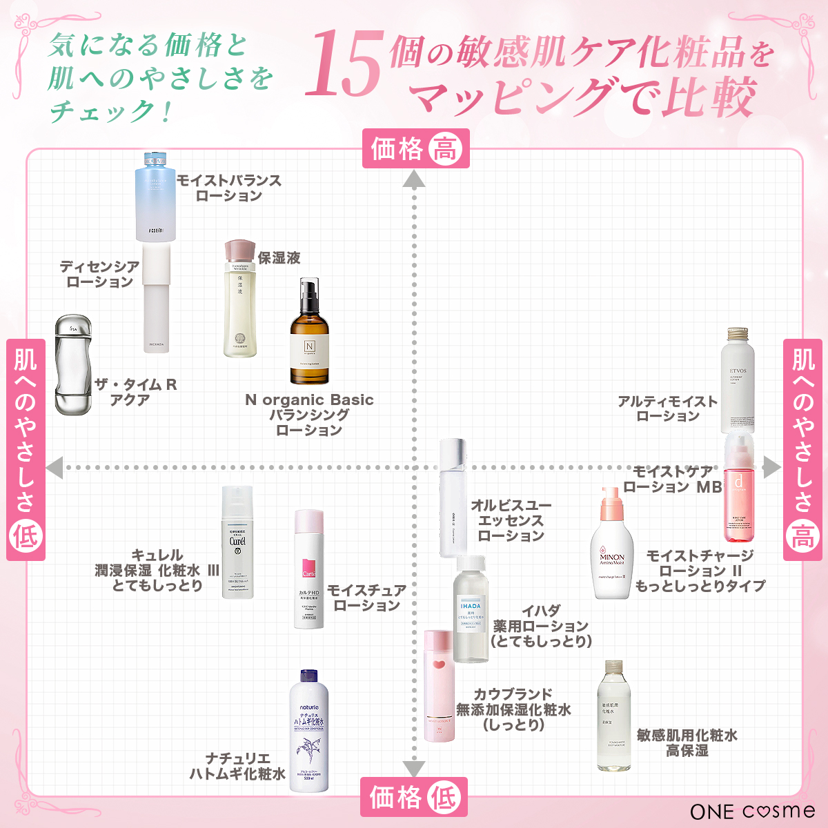 敏感肌化粧品 マッピング